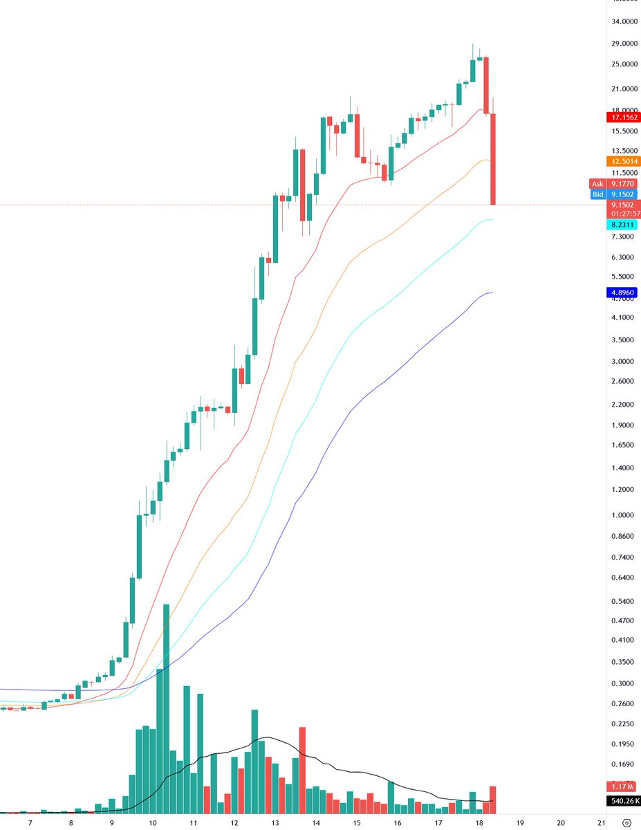 $RAVE reversal and dump.
Down 70% since 8 hours ago.