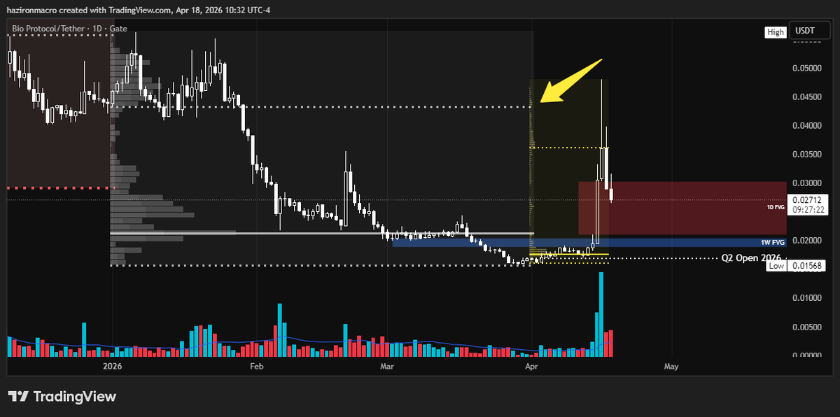 HazironMacro's tweet image. #Bio 

It went way higher than I expected. I took most of my profits at the Q1 VAH.

#Crypto #Altcoins