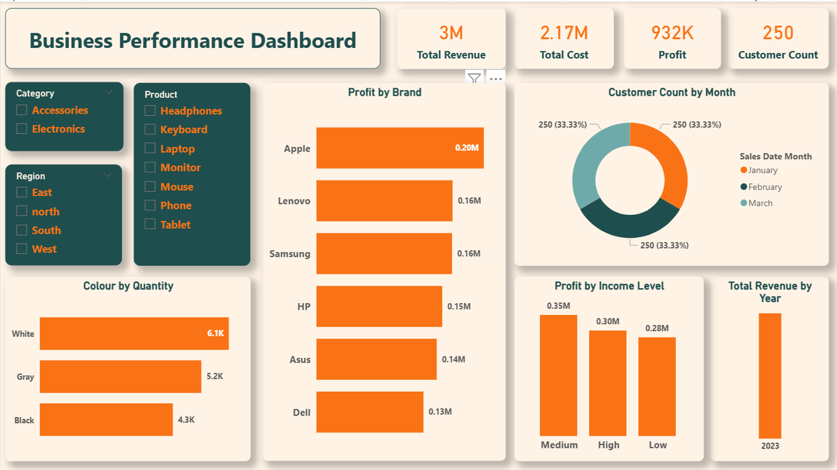 adewebijoszy's tweet image. I recently built a Business Performance Dashboard using Power BI to analyze sales, customer behavior, and profitability.

🔍Key Insights:
• Apple emerged as the top-performing brand, contributing the highest profit.
#dataanalysis #powerbi

@ezekiel_aleke  @TechSphereAcad