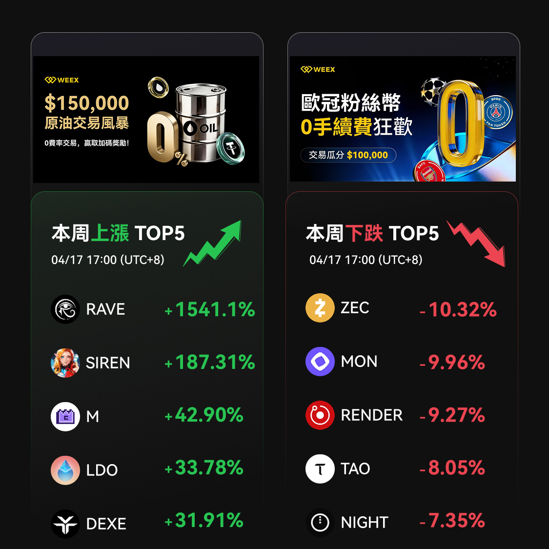 WeexCn's tweet image. #WEEX每周大事记

CMC第22
CG第8
新合约：#R2 /  #BASED /  #LOL

平台在进步，群里在赚钱。
下一个热点，群里先知道。

👉 “上车”: t.me/+JqTp5cvis4U0M…