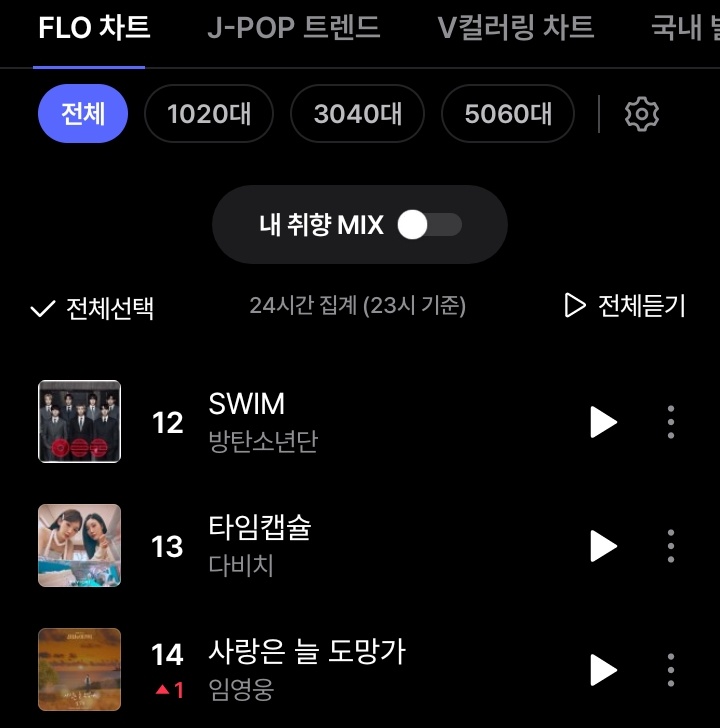 Since I just saw some jobless antis spreading lies about "SWIM" not charting inside the Top50 of any korean charts,,

"SWIM" by #BTS on Korean Realtime Charts — [11PM KST]

Melon Top100 — #4(=)
Bugs — #16(+3)
Genie — 19(-4)
FLO — 12(=)

Mind you,, this is after a whole MONTH