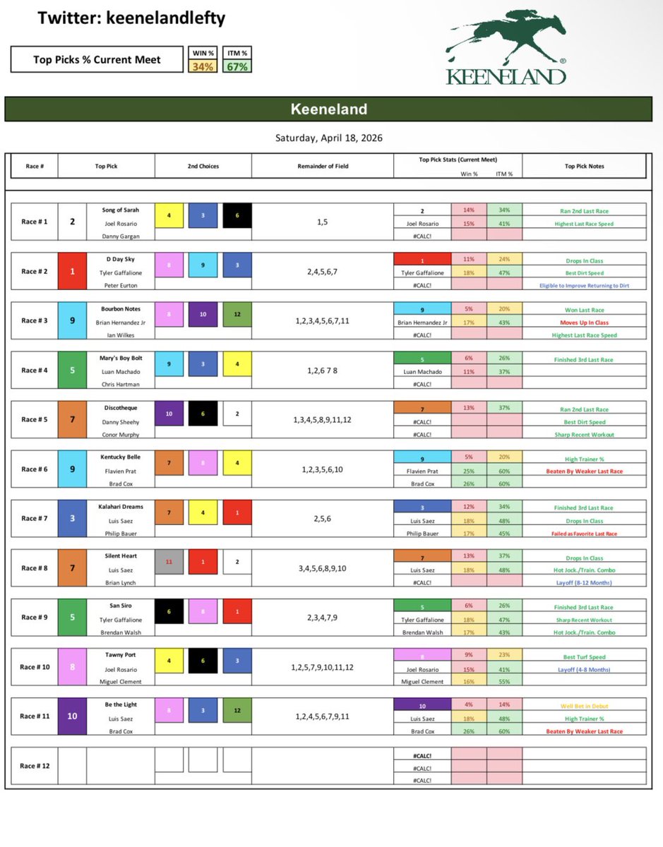 keenelandlefty's tweet image. Keeneland - Saturday 4/18/26

Good Luck ! Keep an eye on the weather for some of these later races.

#Horses #racing #Bets #Handicapping #Gambling #Picks #Churchilldowns #Keeneland #SantaAnita #Gulfstream #Saratoga #DelMar #Belmont #Aqueduct #HorseRacingTips #NYRA #TwinSpires
