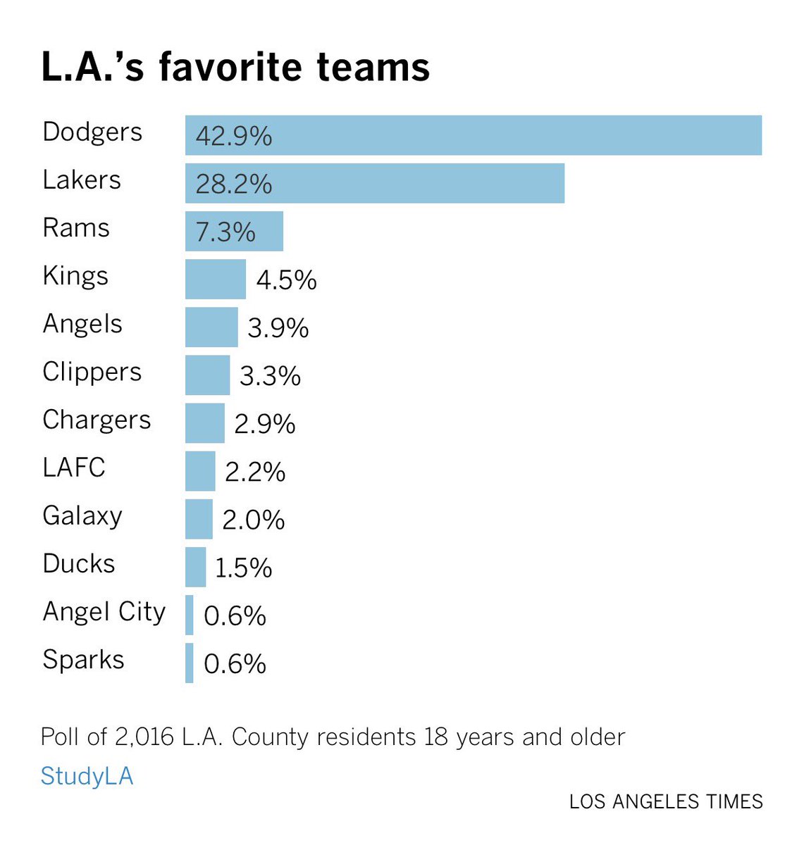 AllenSales's tweet image. The LMU Survey conducted this year regarding the most popular Local Sports Teams is quite fascinating. Further evidence suggesting the growth of the Rams in the market throughout the years particularly among the residents age 18-29. Ultimately i would love to see a larger sample