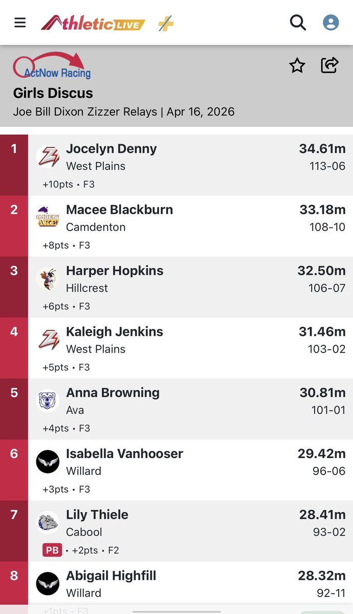 BlackburnM2009's tweet image. Three PRs in one week! So excited to see what happens the second half of the season. Putting in the work! #blessed #thrower #personalbest #trackandfield 
@NWBearcatXCTF @drurytfxc @Harding_XCO @RavenTrackXC @JewellXCTF @MaryvilleXCTF