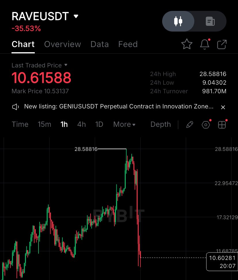$RAVE aint raving man.

Bad tokenomics, but damn…

Did you catch the short?