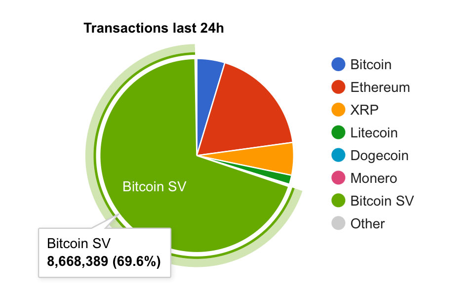 69% of all blockchain transactions are on $BSV