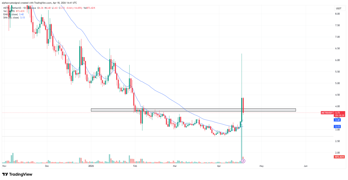 alphacryptosign's tweet image. Thoughts on #METIS:

$METIS is pushing into a key horizontal resistance zone after a strong impulsive move, showing clear strength after a prolonged downtrend. The level around this zone is crucial, as $METIS is attempting to reclaim it with momentum.

Holding above this