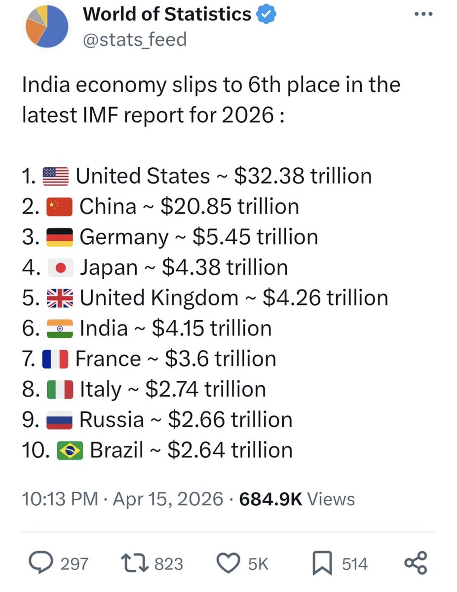 <a href="/guyfelicella/">guyfelicella🇨🇦🍁</a> Here’s another list.

Canada has completely fallen off the top 10 economies of the world list. South Korea will soon surpass Canada as a better economy.

That matters a whole lot more to Canadians than what some woke idiots think of Carney.