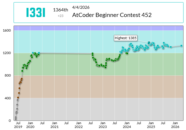 BluePlusSymbol's tweet photo. BluePlusSymbol took 2670th place in Keysight Technologies Programming Contest (AtCoder Beginner Contest 454)!
#AtCoder #キーサイト・テクノロジープログラミングコンテストABC454

市松模様苦手 https://t.co/bEMSh7Ghde