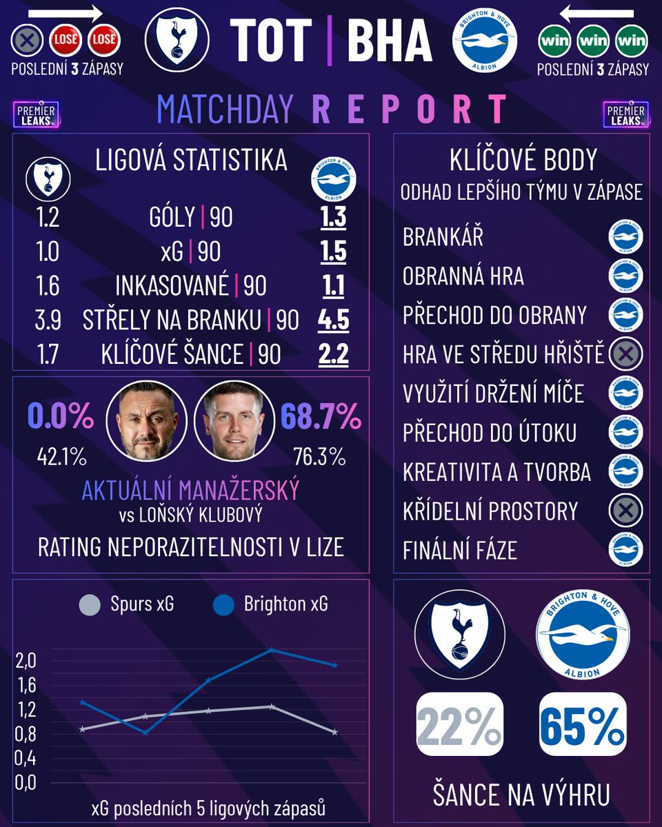 epl_leaks's tweet image. #TOTBHA #preview #fotbal #dezerbi #coys #premierleague #premierleaks #futbal #sazeni #tipnavysledek #liga #fantasy #skore #live #match #tottenham #brighton #matchday #matchdayreport #bet #score
Moc rád přivítám nového parťáka do podcastu.
open.spotify.com/show/6TGdKOxwt…