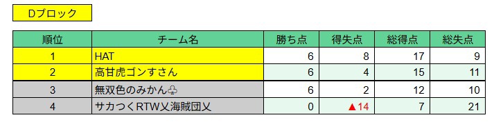 SCL1214637's tweet photo. 激戦のグループリーグ
順位が決まりました
ご確認下さい
#サカつくrtw
#scl https://t.co/tBiwNwuxsW