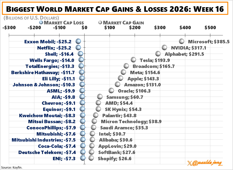 pauldejong_'s tweet image. Biggest World market cap gains and losses week 16:

Losses:                  Gains:   
$XOM ($25)        $MSFT $386
$NFLX ($25)       $NVDA $317 
$SHEL ($16)        $GOOGL $292
$WFC ($14)          $TSLA $194 
$TTE ($13)            $AVGO $166
$BRK.B ($12)       $META $155