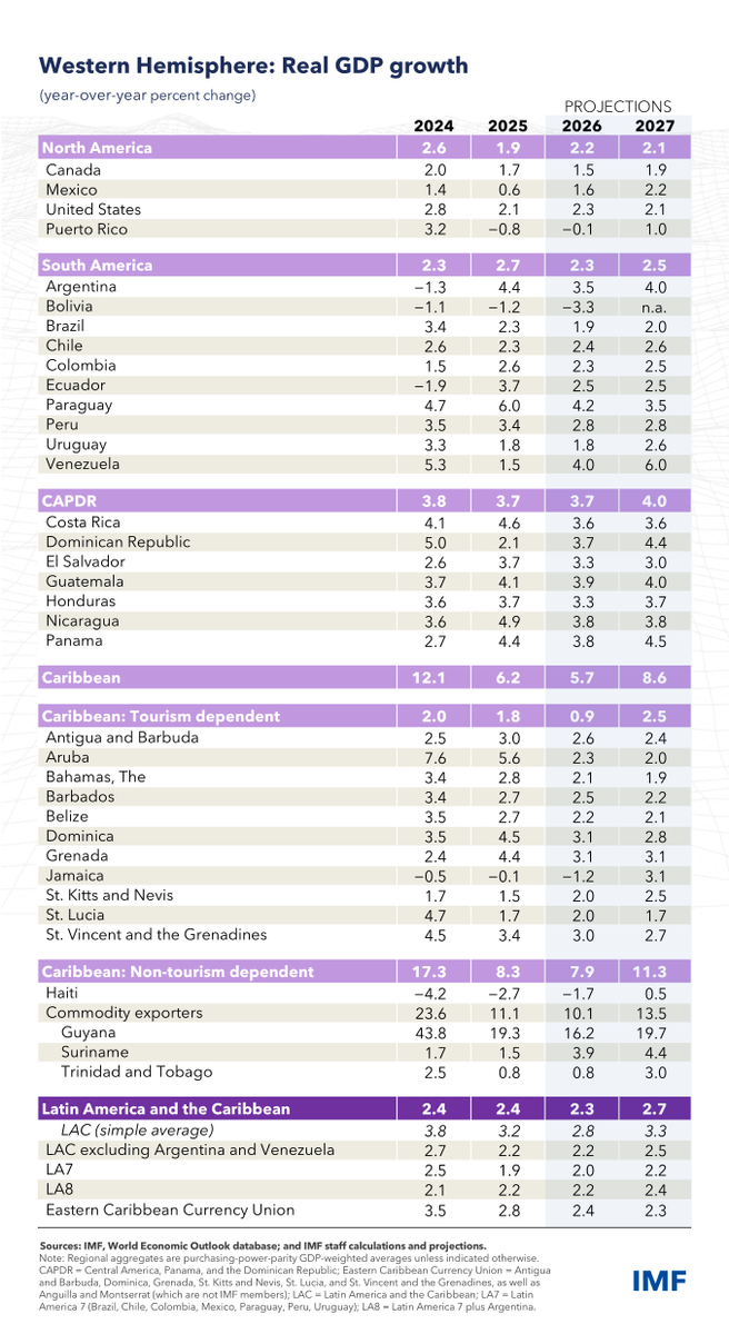 IMFNews's tweet photo. North America IMF 2026 growth forecast: 

🇨🇦 Canada: 1.5%
🇲🇽 Mexico: 1.6%
🇺🇸 United States: 2.3%
🇵🇷 Puerto Rico: -0.1%

https://t.co/gXRSM9o7vb https://t.co/rDShs8vQEE