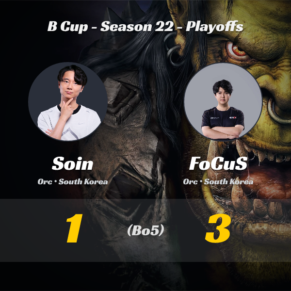 wc3stats's tweet image. #Soin vs #FoCuS (Bo5)!
🔥 New results from the B Cup - Season 22 - Playoffs tournament!  

👉 Full tournament details: liquipedia.net/warcraft/B_Cup…