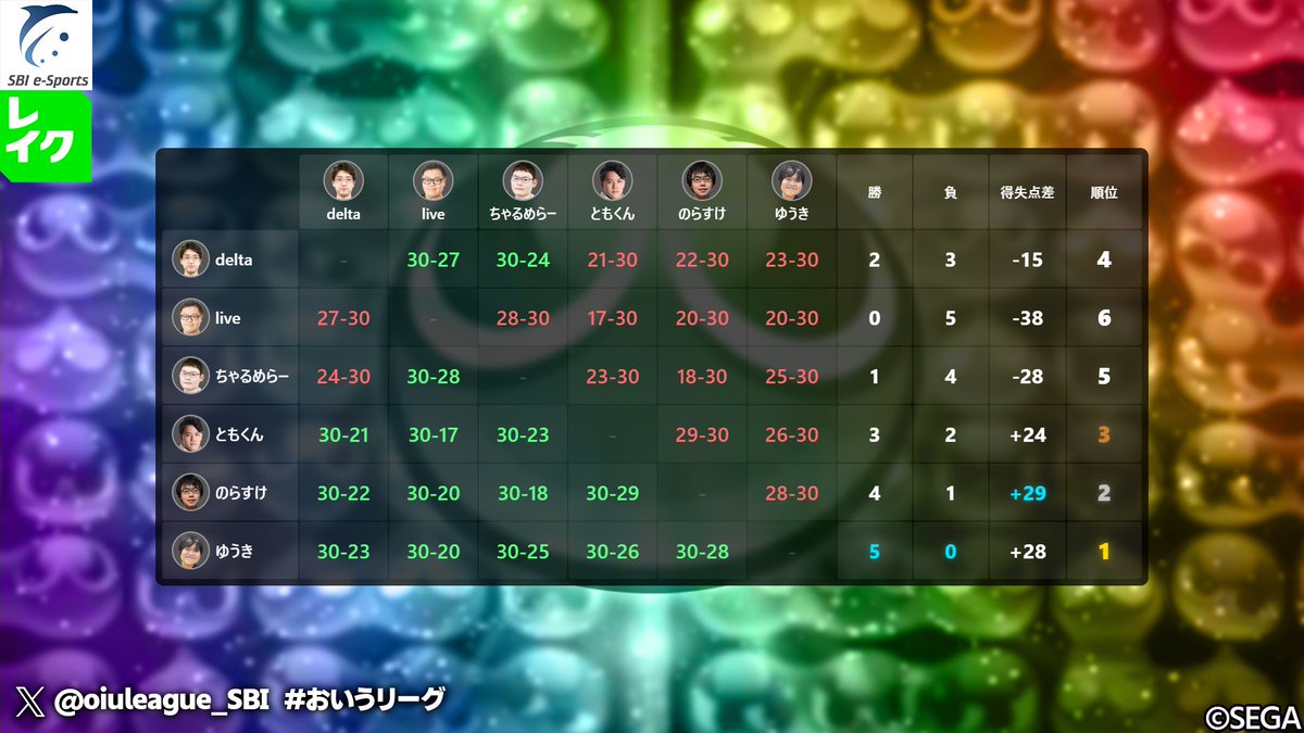 oiuleague_SBI's tweet photo. 改めまして順位は次の通りです！
1位：ゆうき
2位：のらすけ
3位：ともくん
4位：delta
5位：ちゃるめらー
6位：live
最後まで戦に抜いた6名の選手本当にお疲れさまでした、そしてありがとうございました！
ゆうき選手おめでとうございます！
戦績は画像の通りです
#おいうリーグ https://t.co/L4oZm9oHs9