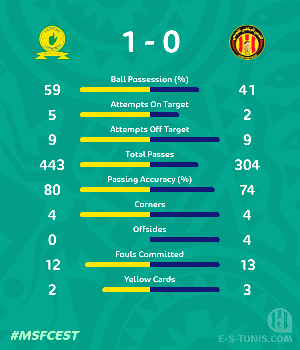 ESTuniscom's tweet photo. 📊 #TotalEnergiesCAFCL Semifinal #MSFCEST | Match statistics / إحصائيات المباراة / Les statistiques du match https://t.co/CPL1jKcJBp