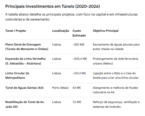 75Alcaide's tweet photo. 🇵🇹E em #Portugal, quantos #DUMS existem?🪖
Não há registo oficial ou público sobre o assunto.🤨
Mas há obras públicas onde muitos milhões estão "enterrados" em túneis para diferentes fins.🤔
Alguns exemplos.
Em apenas 5 casos, a despesa ascende
a + de 1000 MILHÕES €.🕳️💶 🙄 https://t.co/B6uwfZT5MU