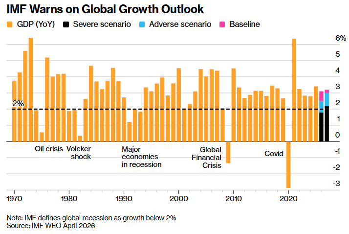 🌎 Charting the Global Economy: IMF Trims World Growth Projections ...