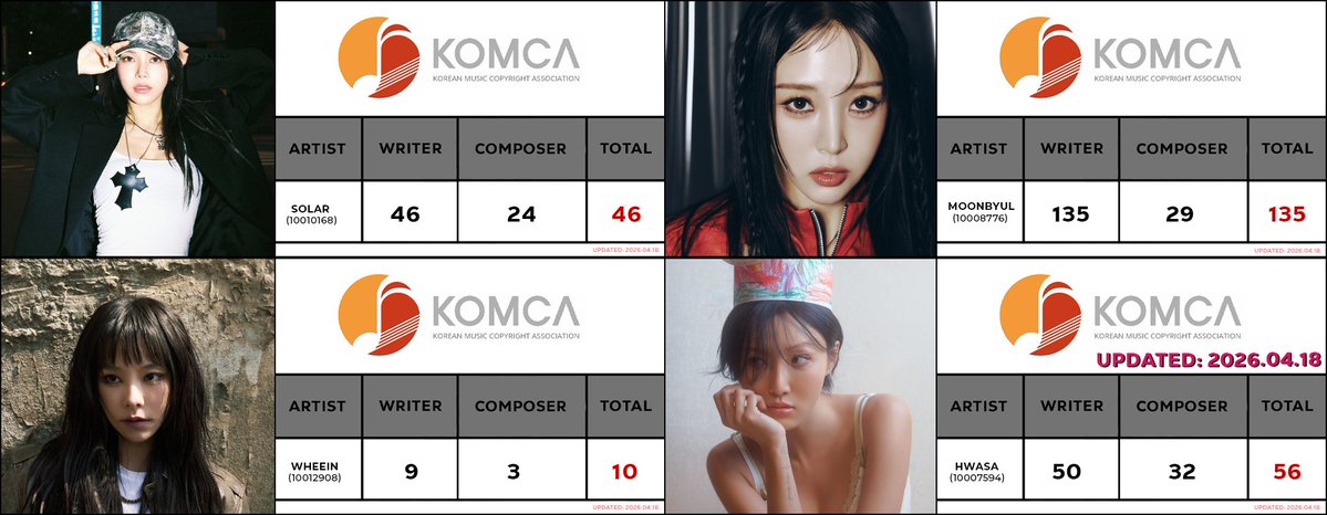 SDavid3388's tweet image. Updated KOMCA credits for MAMAMOO after Hwasa's latest Single "So Cute".

Overall: 247

#MAMAMOO #마마무 #Solar #솔라 #Moonbyul #문별 #Wheein #휘인 #Hwasa #화사