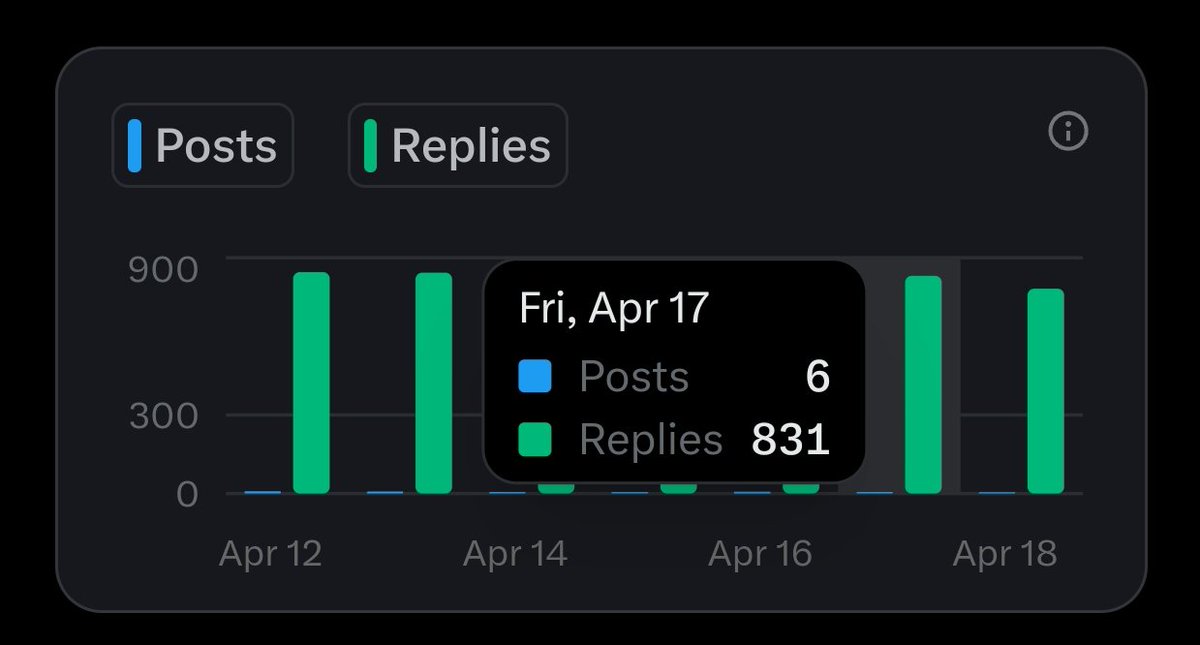 800+ replies everyday 

Am i a reply guy?
