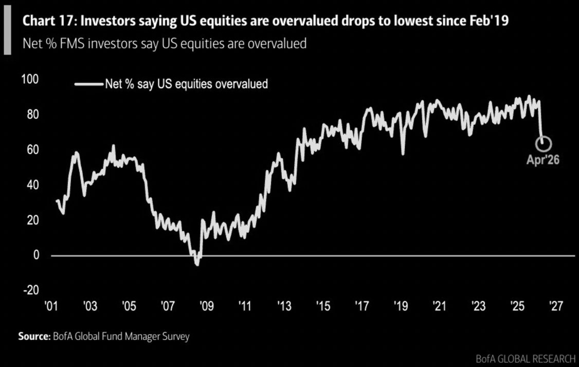 Hedgeye's tweet image. Worries that the stock market is overvalued just hit the lowest level in over 7 years