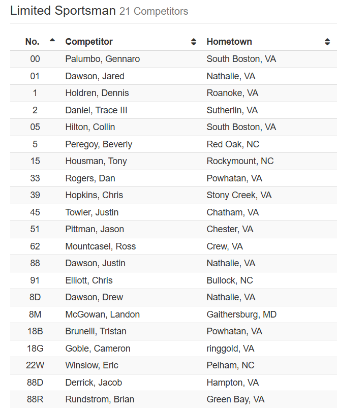 SoBoSpeedway57's tweet photo. @Bojangles Race Day Entry Lists, hot and ready!

Get all of your race day information, qualifying lineups, and race results on MyRacePass!

https://t.co/2TO9auABEL https://t.co/wl61KoLe6b
