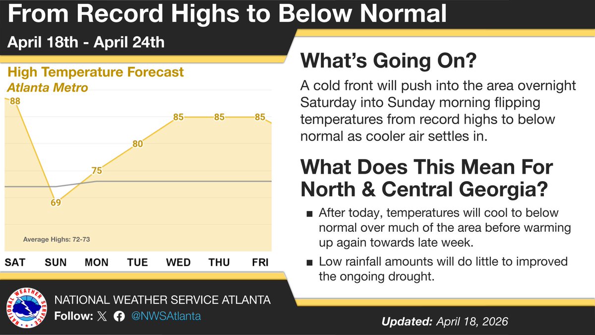 A cold front will push into the area overnight tonight into Sunday morning bringing temperatures from record warmth to below normal highs tomorrow as the cooler air settles in. Temps are expected to rebound into the later half of the week. #gawx