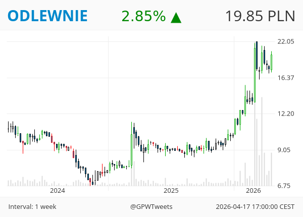 GPWTweets's tweet image. #GPWTweets #Weekly - Bullish Engulfing 📈

SYGNITY ODLEWNIE NOCTILUCA QUANTUM