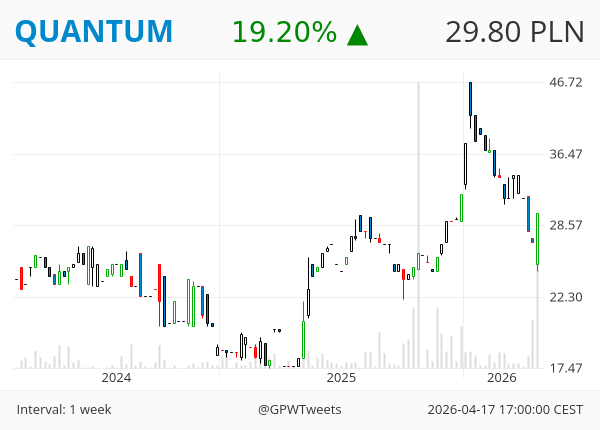 GPWTweets's tweet image. #GPWTweets #Weekly - Bullish Engulfing 📈

SYGNITY ODLEWNIE NOCTILUCA QUANTUM