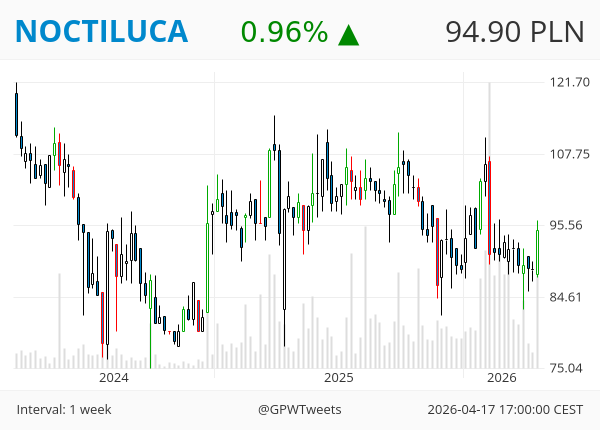 GPWTweets's tweet image. #GPWTweets #Weekly - Bullish Engulfing 📈

SYGNITY ODLEWNIE NOCTILUCA QUANTUM