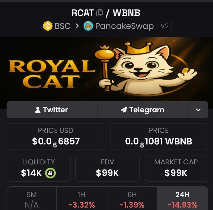 RoyalCatBNB's tweet photo. The $RCAT chart is hard to ignore.

A good place to take a big bag under 100k mc.

 breakout on strong fundamentals led by a team that has been building for a long time.

CA
0x86545590Bbe9ec8B4d5539fAF60672262d776fA8

Signs as clear as day https://t.co/zL9IleYV3U