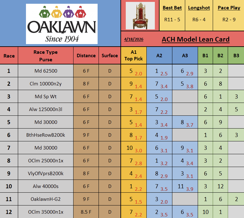 ArmchairHndcp's tweet photo. FREE Model Lean Card for today's @OaklawnRacing card

Line Charts for a few races down below

Please rt/fav if playing! BoL! https://t.co/DisFO8nAdk