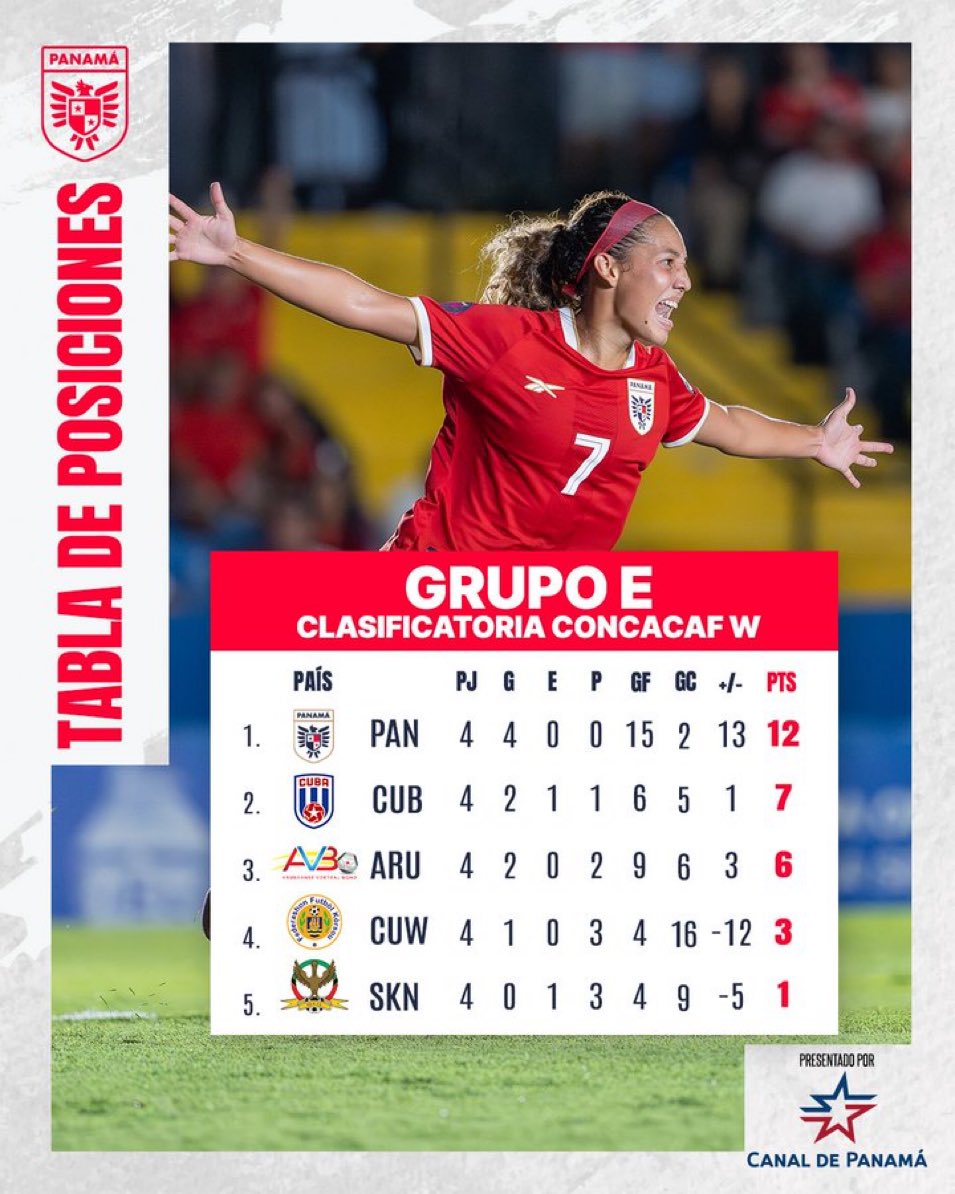 La selección femenina de #Panamá amanece como líderes de grupo en las eliminatorias <a href="/Concacaf/">Concacaf</a>