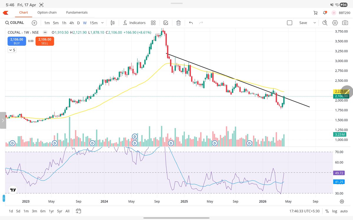 StockAnalyst007's tweet image. #COLPAL trendline breakout attempt 🚨
Price is near key resistance zone.
Sustain above ₹2120 can trigger upside 📈

Targets: ₹2200 / ₹2300
SL: ₹1980

Wait for confirmation 🔥
#nifty50 #optionstrading