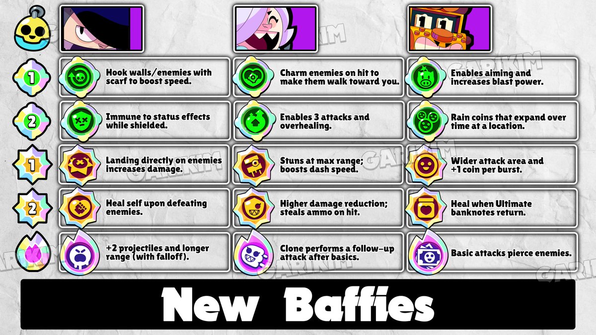 GARIKIMU_brawl's tweet image. 新バフィー3体の性能まとめました！！

エドガーが環境を破壊するかも🤔 #brawlstars
