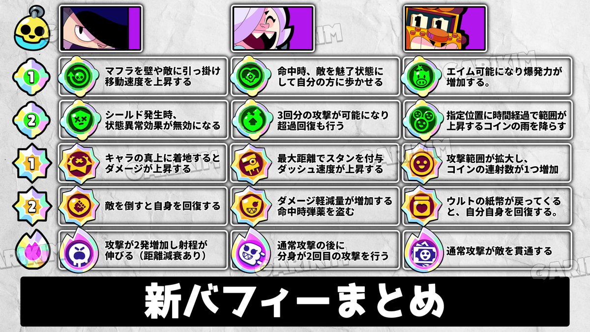 GARIKIMU_brawl's tweet image. 新バフィー3体の性能まとめました！！

エドガーが環境を破壊するかも🤔 #brawlstars