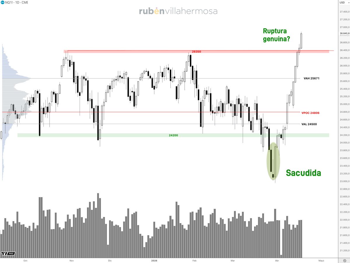 RubenVillaC's tweet photo. Nasdaq — Torteando a los Permabearish

El comportamiento post-sacudida ha sido el de mayor confianza posible según la metodología: sin test, fuerza inmediata, continuidad absoluta.

Pero la ruptura reciente plantea la pregunta que todo trader se hace en este punto: ¿es genuina o es un UTAD?

Informe completo:
https://t.co/IUmtLU9NgI