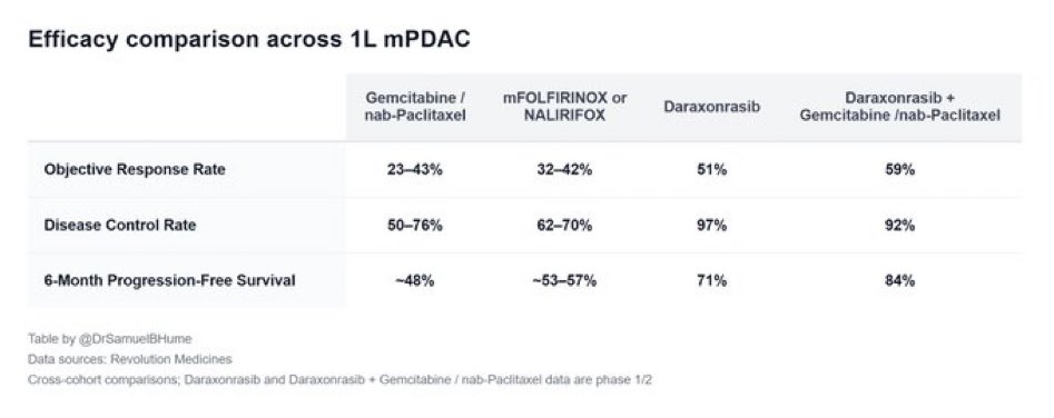 SyedAAhmad5's tweet photo. Wowza. Rev Meds pan-Ras inhibitor versus the current standard of care. We are truly making progress. First line therapy.
The domino is falling against pancreas cancer. @OncoAlert @juliomayol @TomVargheseJr https://t.co/tpqipzidPy