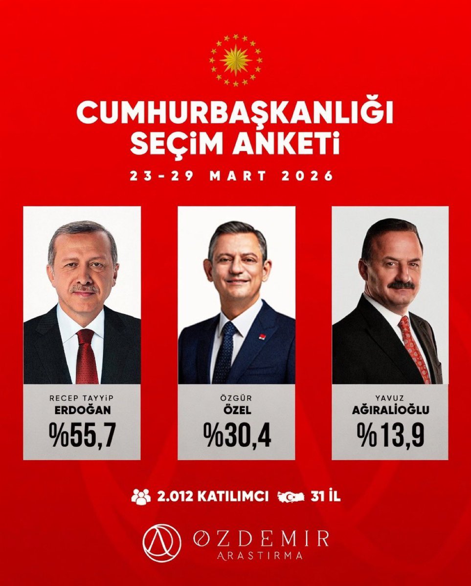 turkiahaber's tweet photo. #SONDAKİKA 

Cumhurbaşkanlığı seçim anketi gündeme bomba gibi düştü

Son yayımlanan kamuoyu araştırması, siyaset kulislerinde büyük yankı uyandırdı. 

Ankete göre, Yavuz Ağıralioğlu’nun oy oranındaki dikkat çekici yükseliş, hem iktidar hem de muhalefet cephesinde dengeleri sarsmaya başladı.

@yavuzagiraliog