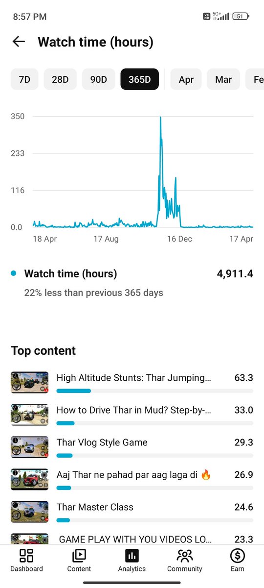 Gfh423820529926's tweet photo. "@TeamYouTube My Analytics show 4,911 watch hours, but Earn Tab is stuck at 1,408 hours. Support (Case 7-0365000040281) is not helping. Please fix this data sync bug manually!

​Channel: SR CAR PNG

#YouTubeBug #HelpYouTube"

@YouTuber @marquistrillx @New__Youtube @christena_marl https://t.co/vTK6F9RGPA