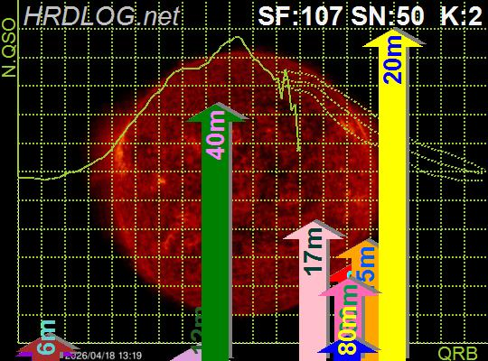 theprez98's tweet image. HRDLOG.net shows this graph of "current activity" on their front page and I couldn't never figure out the X axis because the label is almost always covered up. Now I see it's QRB (distance). #TheMoreYouKnow