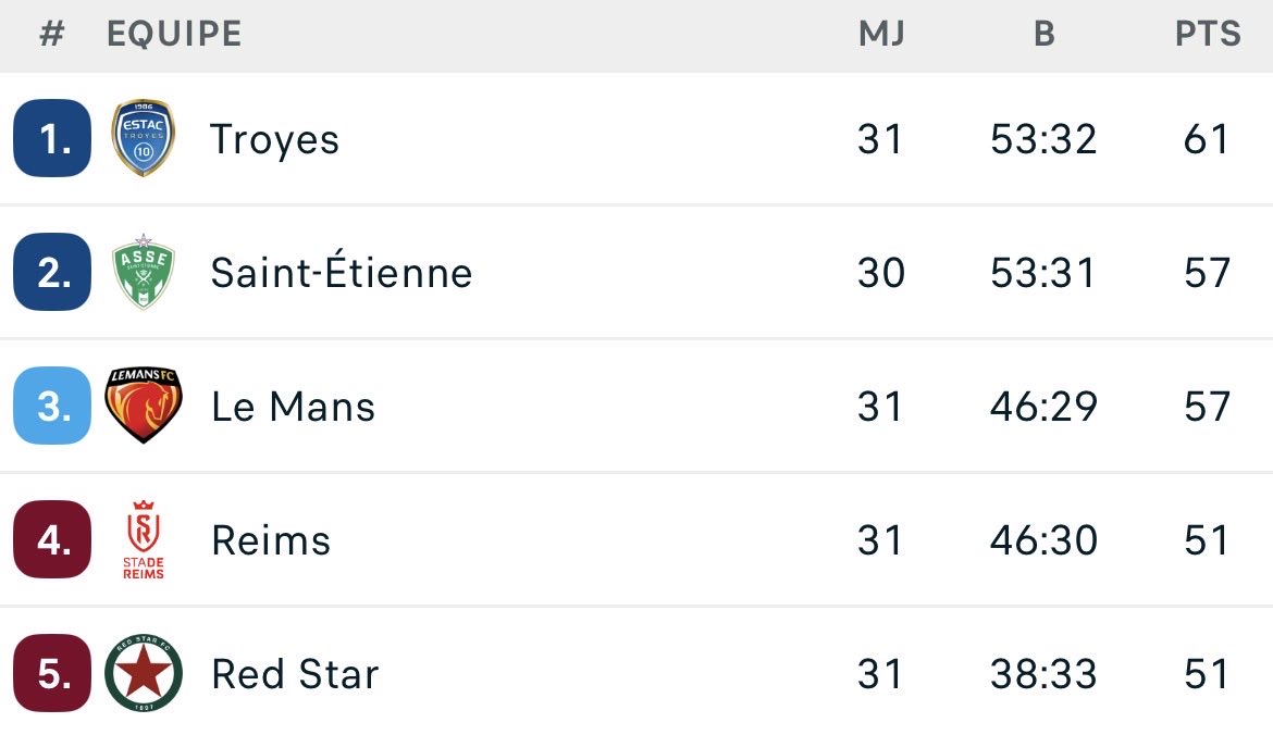 _BleuEtBlanc_'s tweet photo. ✅ 𝐏𝐨𝐝𝐢𝐮𝐦 𝐚𝐬𝐬𝐮𝐫𝐞́
🏅 Grâce au succès contre Boulogne (1-0), l’ESTAC est officiellement assurée de finir sur le podium cette saison !
🏠 Les Troyens sont mathématiquement assurés d’être la meilleure équipe à domicile de Ligue 2 !
#ESTACUSBCO #Troyes #ESTAC #Ligue2 https://t.co/3Vw0eoBZyc