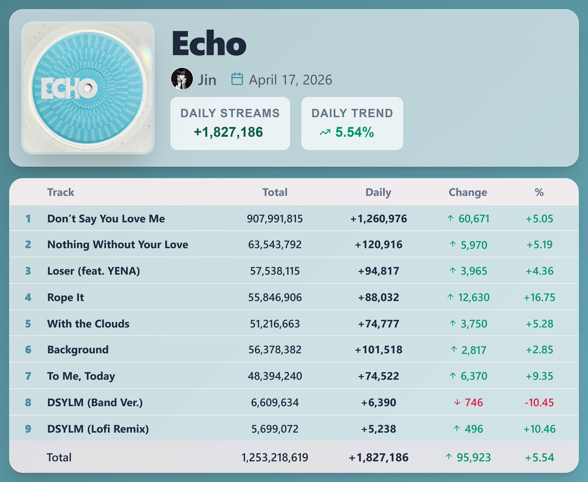 "Echo" by Jin earned 1,827,186 streams [+5.54%] on Spotify ( Apr. 17, 2026 )

"Don’t Say You Love Me" saw the biggest rise — 1,260,976 streams [+5.05%]