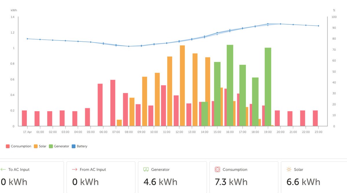 n4hpg's tweet image. #SolarPower reality check. I boosted the battery with some grid charging.