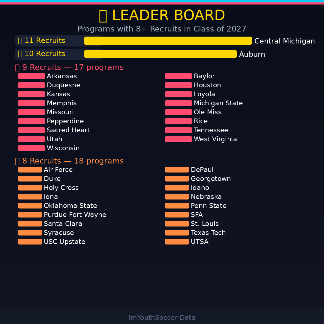 ImYouthSoccer's tweet photo. 🚨Numbers don't lie. 📈 Here is all the data on Division 1 and the Class of 2027 

We’ve crunched the latest numbers on D1 verbal commitments across the country and we have captured 1485 commitments and there are probably ~100 more so the opportunities are filling up fast and in 13 days the spring Transfer Portal will open and there will be ~1000 D1 players looking for a new home and in 58 days the focus will be on the Class of 2028.

If you are a 2027 recruit it is important to target programs that have opportunity and at ALL LEVELS (ie D2 and D3 as well)

Inside this report:

✅ Comprehensive list of Division 1 programs
✅ Sorted for quick reference.
✅ Powered by ImYouthSoccer Data.

We need your help and if you think any of these programs listed have more 2027 verbal commitments than we have listed please DM us as it will help everyone out. as knowledge is power in the recruiting game to stay ahead of the curve.

👇 Like this post if you want similar content for the class of 2028 and 2029.

#ECNL #GirlsAcademy #CollegeSoccer #NCAASoccer #D1Soccer #SoccerRecruiting