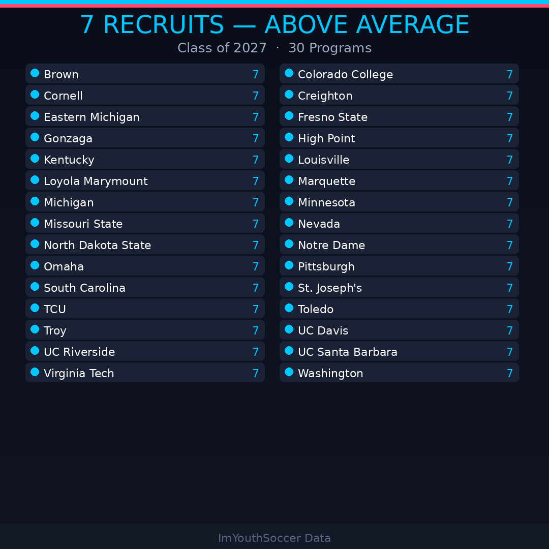 ImYouthSoccer's tweet photo. 🚨Numbers don't lie. 📈 Here is all the data on Division 1 and the Class of 2027 

We’ve crunched the latest numbers on D1 verbal commitments across the country and we have captured 1485 commitments and there are probably ~100 more so the opportunities are filling up fast and in 13 days the spring Transfer Portal will open and there will be ~1000 D1 players looking for a new home and in 58 days the focus will be on the Class of 2028.

If you are a 2027 recruit it is important to target programs that have opportunity and at ALL LEVELS (ie D2 and D3 as well)

Inside this report:

✅ Comprehensive list of Division 1 programs
✅ Sorted for quick reference.
✅ Powered by ImYouthSoccer Data.

We need your help and if you think any of these programs listed have more 2027 verbal commitments than we have listed please DM us as it will help everyone out. as knowledge is power in the recruiting game to stay ahead of the curve.

👇 Like this post if you want similar content for the class of 2028 and 2029.

#ECNL #GirlsAcademy #CollegeSoccer #NCAASoccer #D1Soccer #SoccerRecruiting
