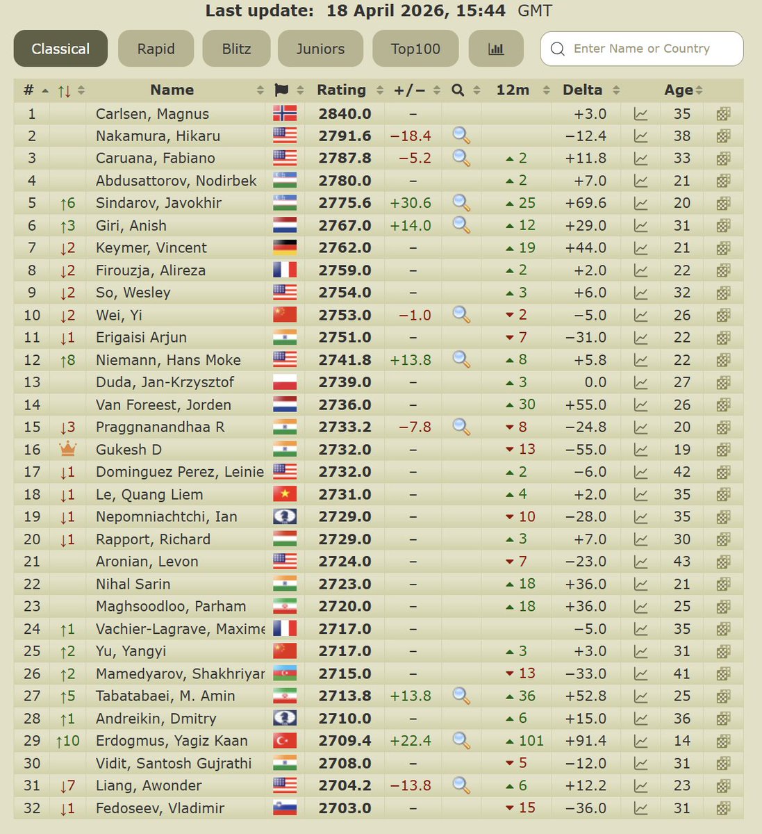 Anish Giri tweet media