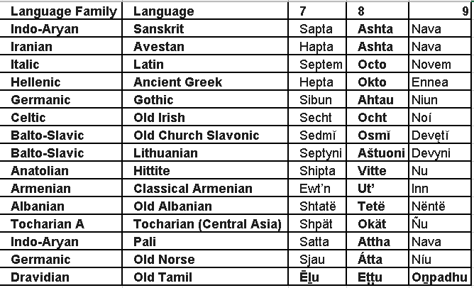 cbkwgl's tweet photo. Compare the words for 7, 8 and 9. Why did 8 diverge the least as compared to the other two? Not because that's how PIE linguistics(whatever it means) work. That's because 8 is a trade standard(IVC binary system). That means as time progressed, every language replaced their 8 with the Bazaar Koine but the other two numbers saw less influence from the Bazaar Koine.