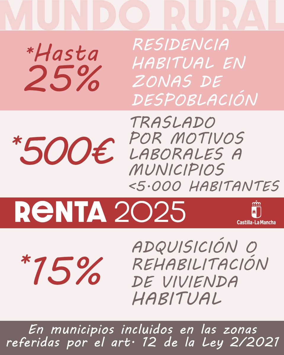 gobjccm's tweet image. 📢#Renta2025: beneficios fiscales por residir en #CLM.
 
✔️Deducciones para jóvenes, familias numerosas y monoparentales.
✔️Por compra o alquiler de vivienda habitual.
✔️Por escuelas infantiles y gastos escolares.
✔️Por vivir en zonas afectadas por despoblación.

🔎Todos los