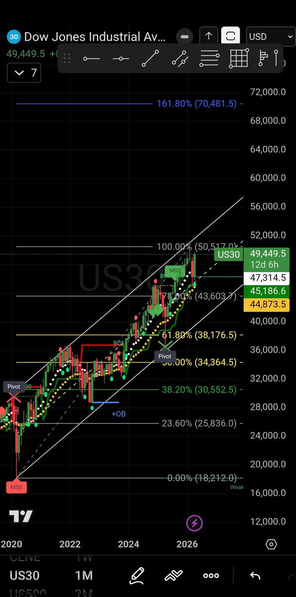 RaulGar79543407's tweet image. Dow Jones (US30)

Next week, I'll be watching to see if it can follow the Nasdaq and S&amp;amp;P in reaching a new all-time high this week. If it can, we'll start pushing towards $70,000.00 on the monthly chart. 📈🚀 #Nasdaq #SP #Chart